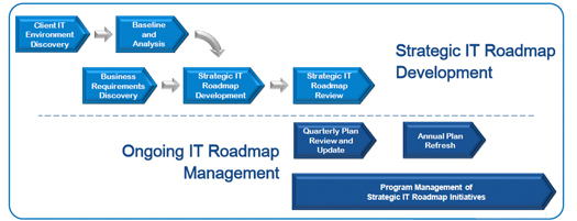 Strategic Roadmap