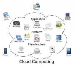 500px Cloud computing.svg  250x227 1